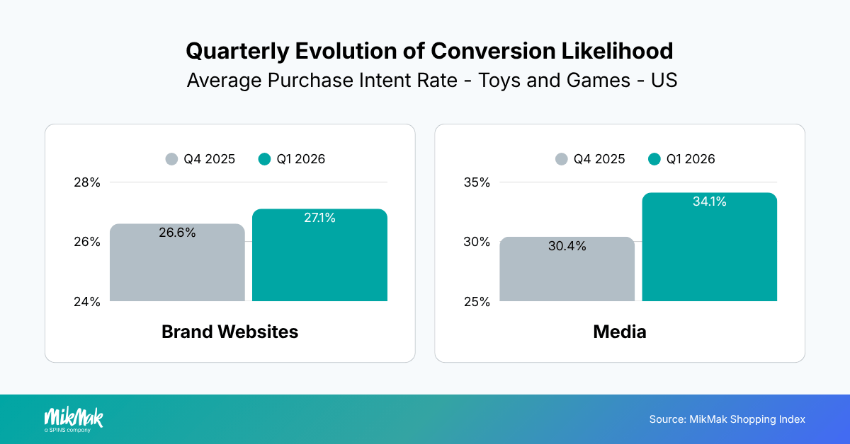 Quarterly Evolution of Conversion Likelihood 
Average Purchase Intent Rate - Toys and Games - US