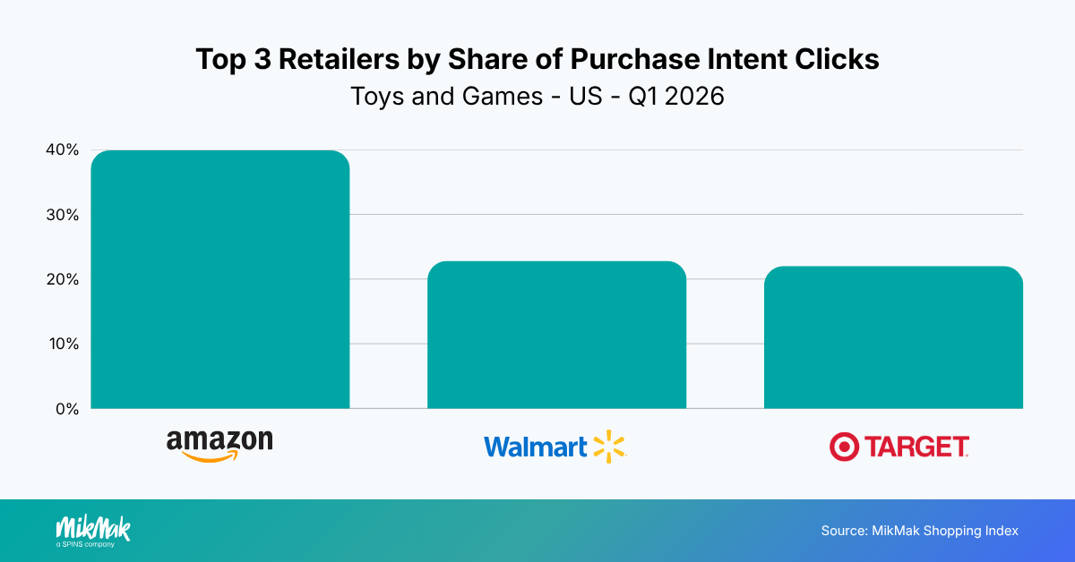 Top 3 Retailers by Share of Purchase Intent Clicks
Toys and Games - US - Q1 2026