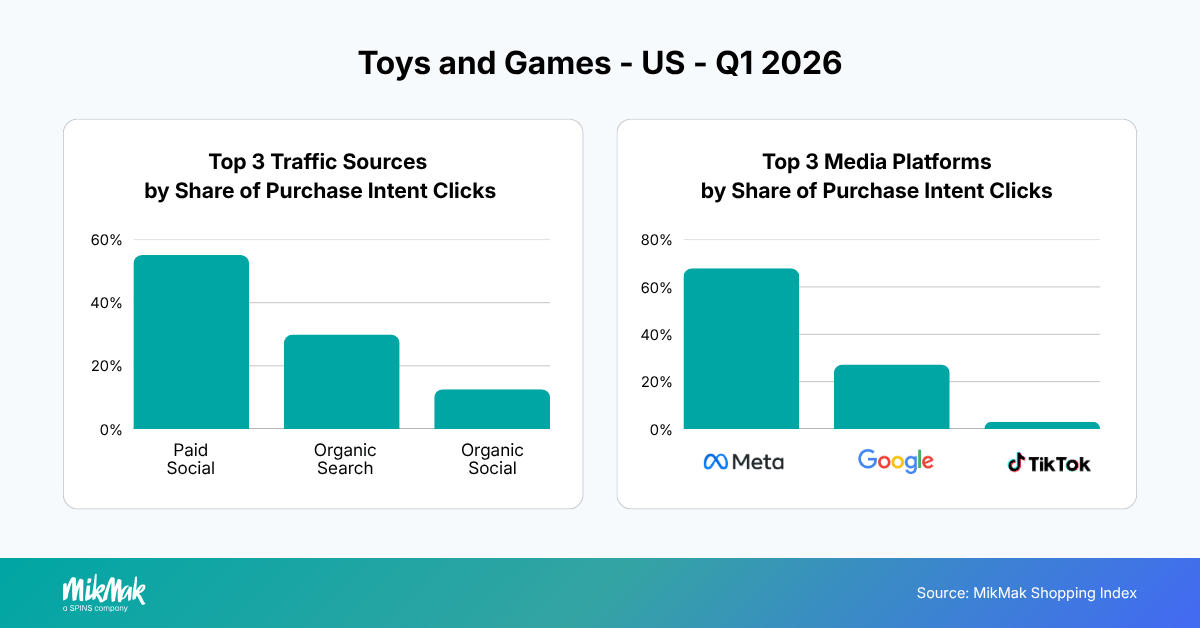 Top 3 Traffic Sources and Media Platforms by Share of Purchase Intent Clicks