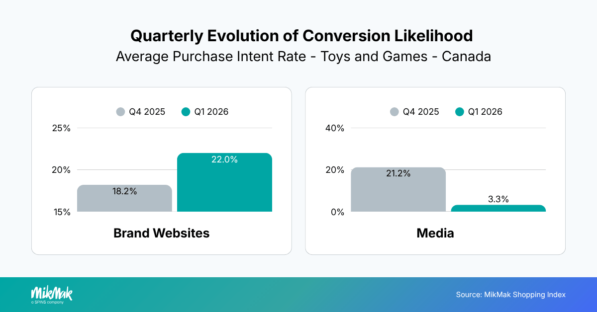 Quarterly Evolution of Conversion Likelihood 
Average Purchase Intent Rate - Toys and Games - Canada