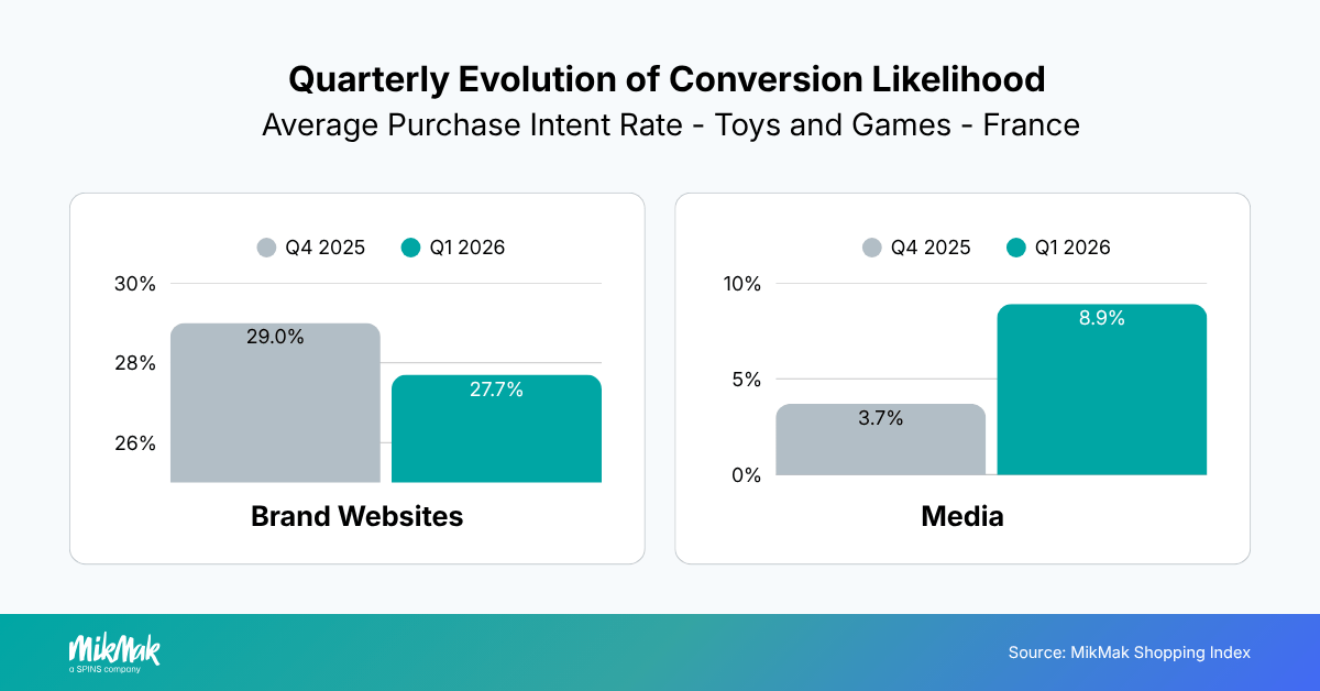Quarterly Evolution of Conversion Likelihood 
Average Purchase Intent Rate - Toys and Games - France
