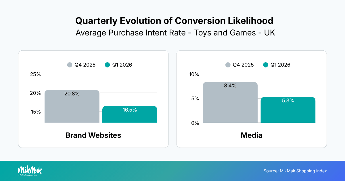 Quarterly Evolution of Conversion Likelihood 
Average Purchase Intent Rate - Toys and Games - UK