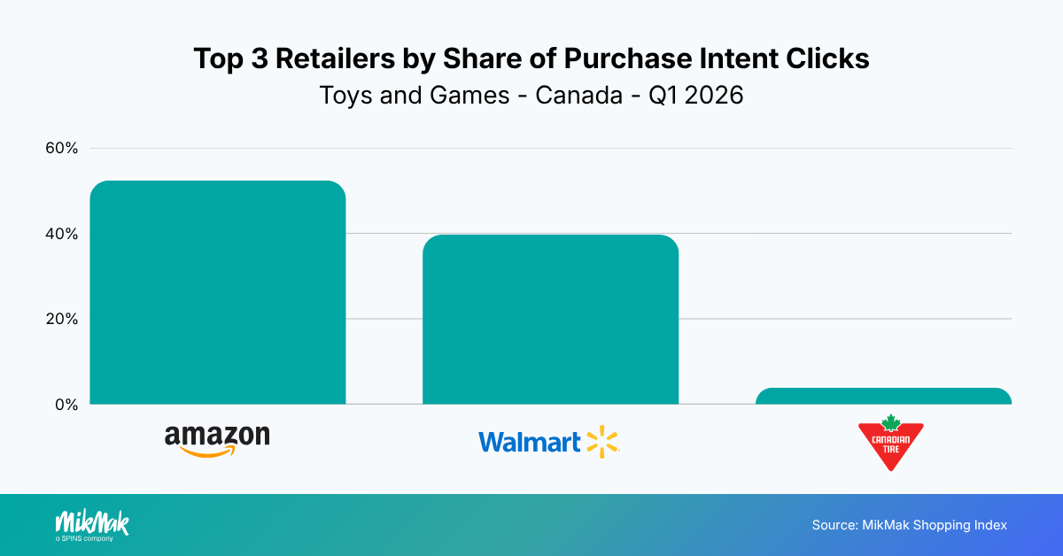 Top 3 Retailers by Share of Purchase Intent Clicks
Toys and Games - Canada - Q1 2026
