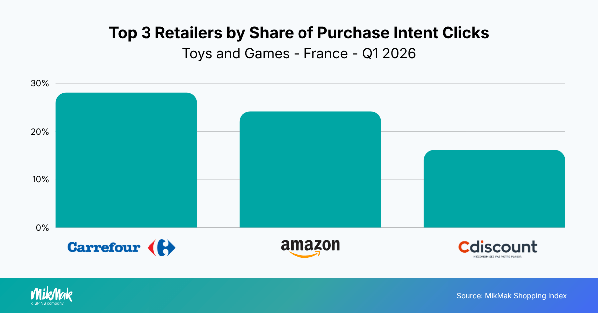 Top 3 Retailers by Share of Purchase Intent Clicks
Toys and Games - France - Q1 2026