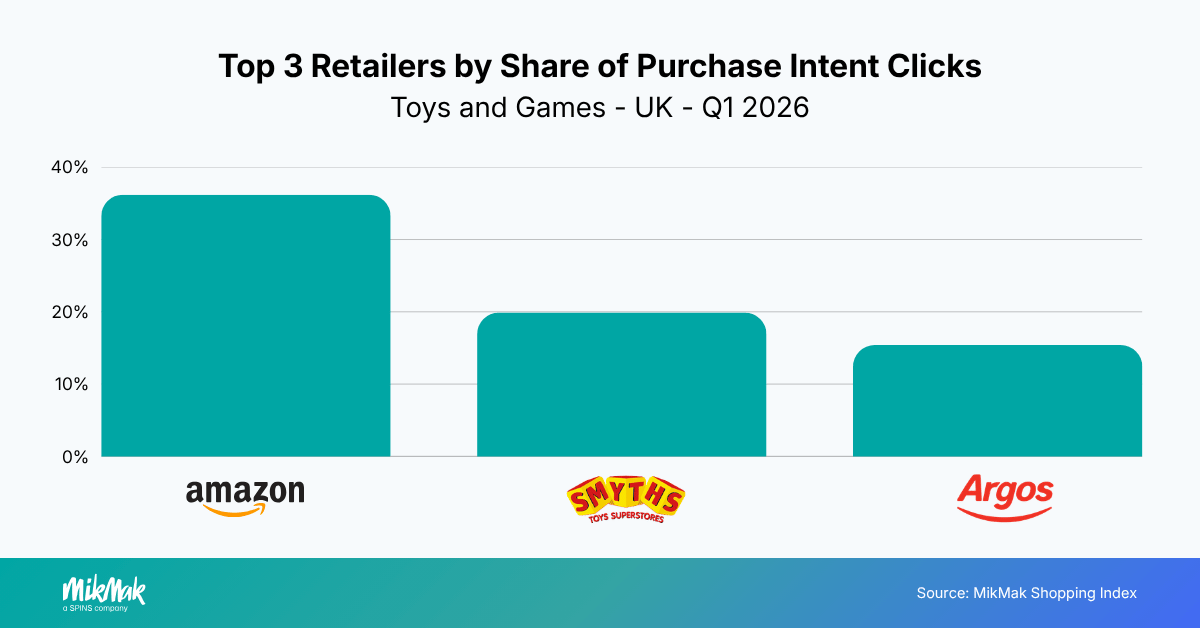Top 3 Retailers by Share of Purchase Intent Clicks
Toys and Games - UK - Q1 2026