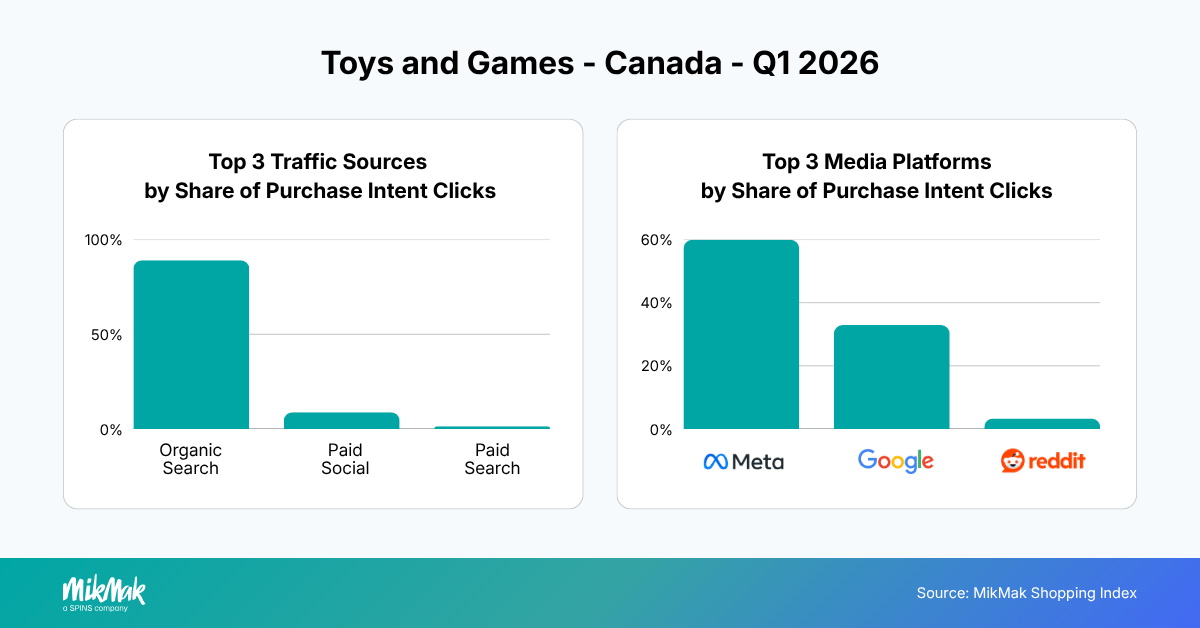 Top 3 Traffic Sources and Media Platforms by Share of Purchase Intent Clicks