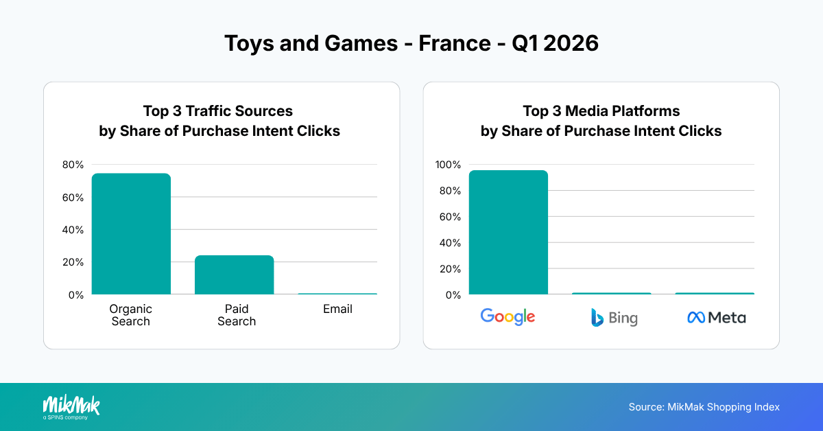 Top 3 Traffic Sources and Media Platforms by Share of Purchase Intent Clicks