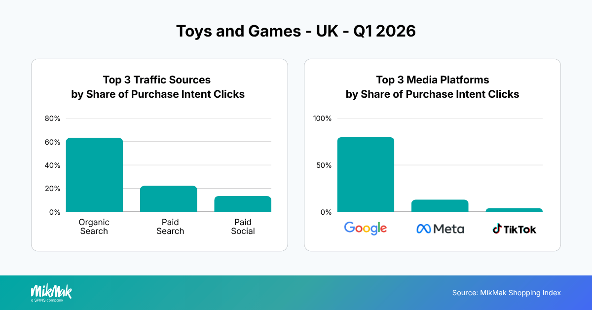 Top 3 Traffic Sources and Media Platforms by Share of Purchase Intent Clicks