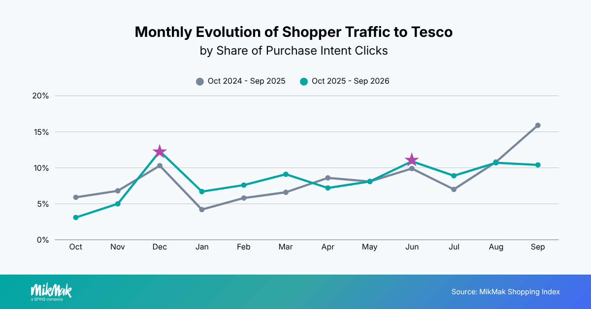 Monthly Evolution of Shopper Traffic to Tesco 
by Share of Purchase Intent Clicks