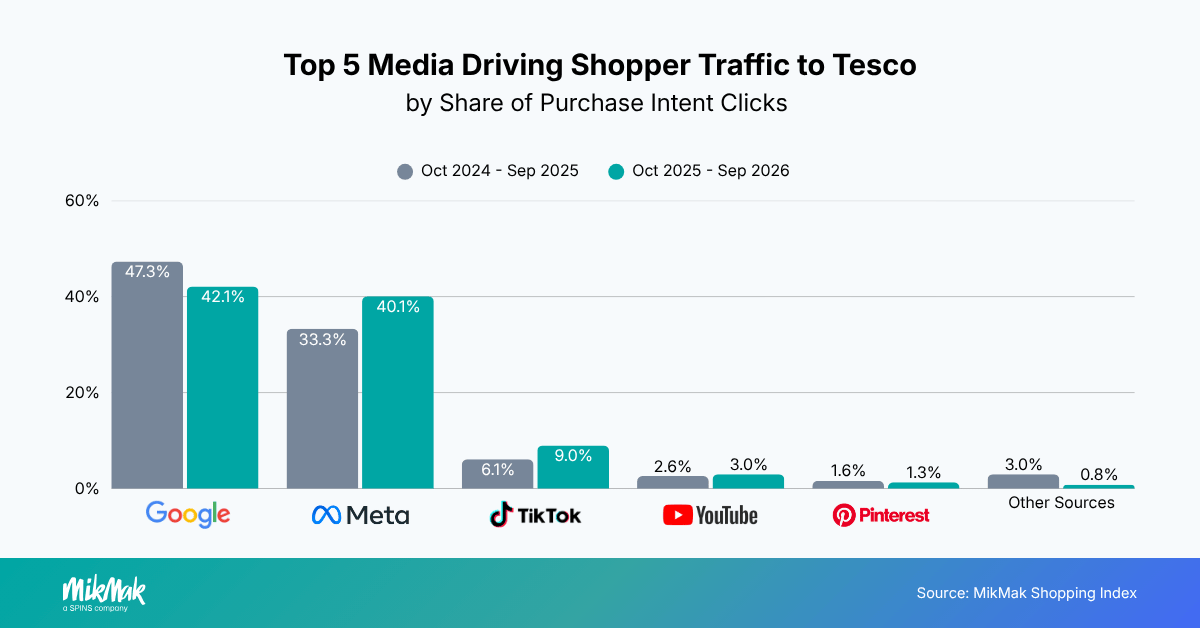 Top 5 Media Driving Shopper Traffic to Tesco
by Share of Purchase Intent Clicks