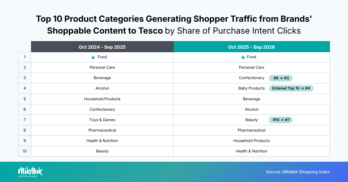 Top 10 Product Categories Generating Shopper Traffic from Brands' Shoppable Content to Tesco by Share of Purchase Intent Clicks