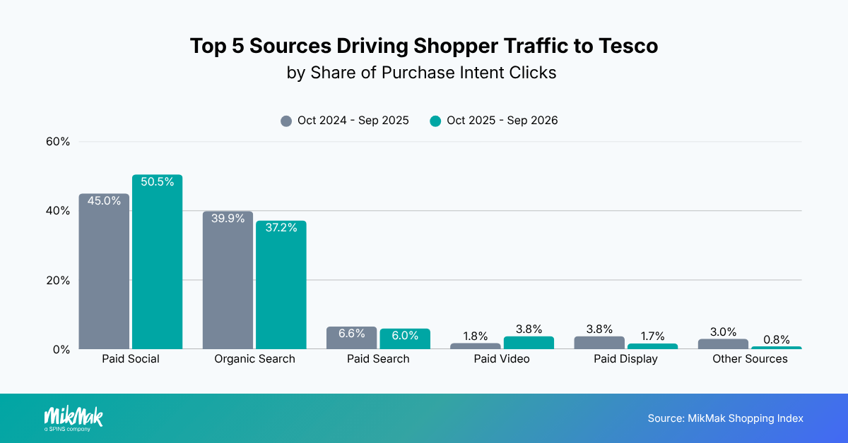 Top 5 Sources Driving Shopper Traffic to Tesco
by Share of Purchase Intent Clicks