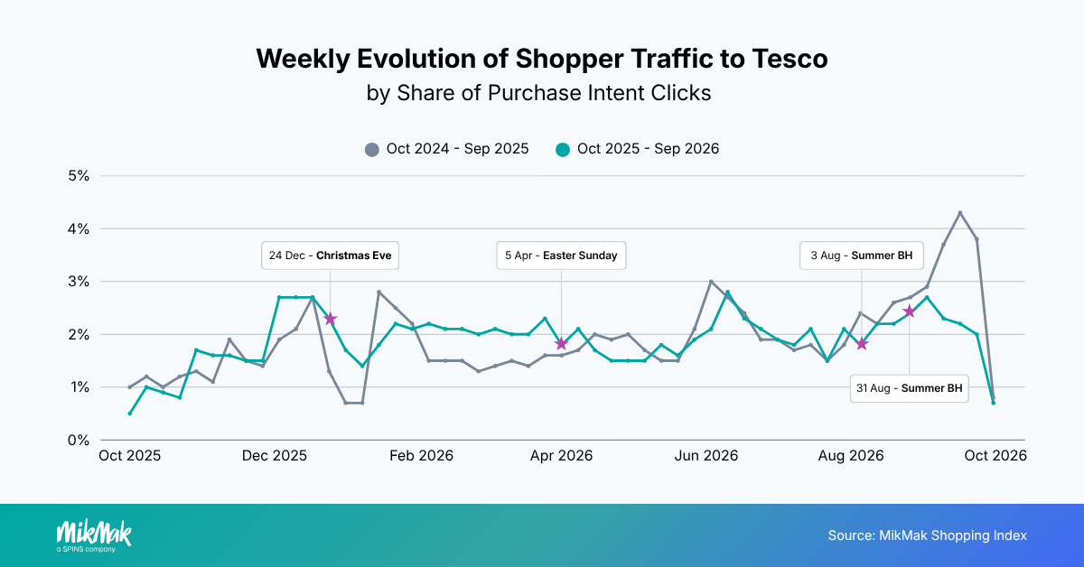 Weekly Evolution of Shopper Traffic to Tesco
by Share of Purchase Intent Clicks