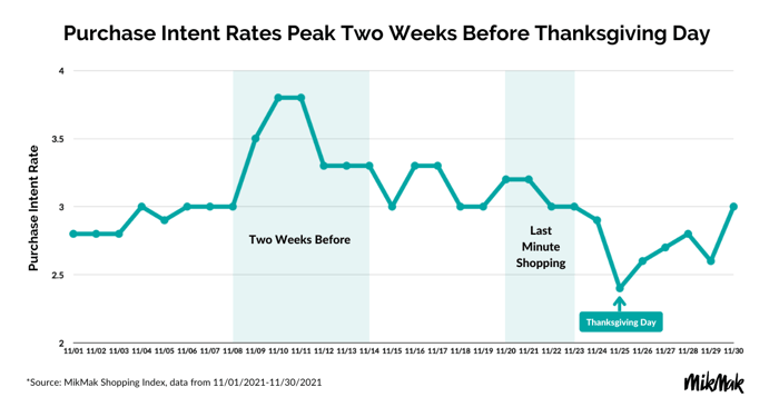 Thanksgiving Blog_PurchaseIntent_LineChart