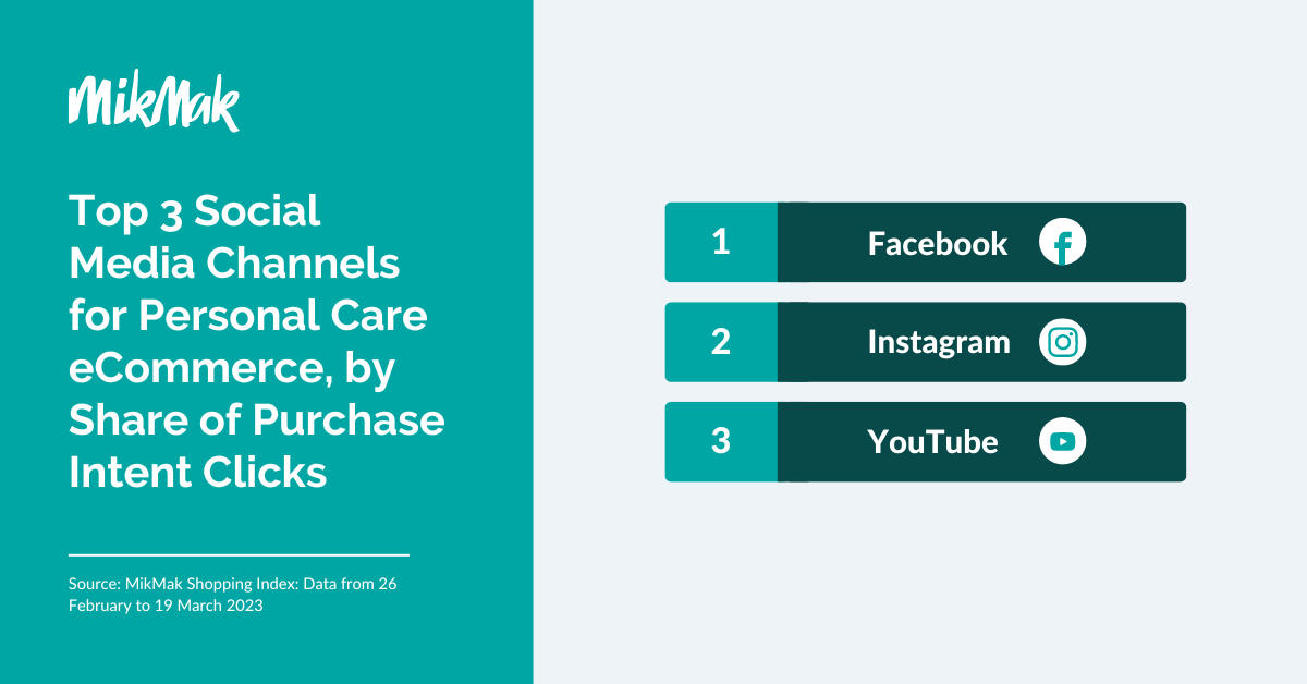 Top 3 Social Media Channels for Personal Care eCommerce_ by Share of Purchase Intent Clicks