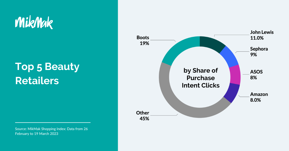 Top 5 Beauty Retailers by Share of Purchase Intent Clicks