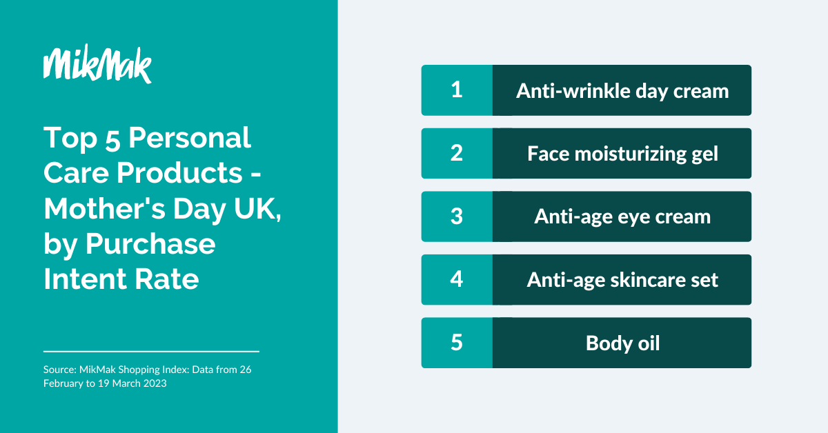 Top 5 Personal Care Products - Mothers Day UK_ by Purchase Intent Rate