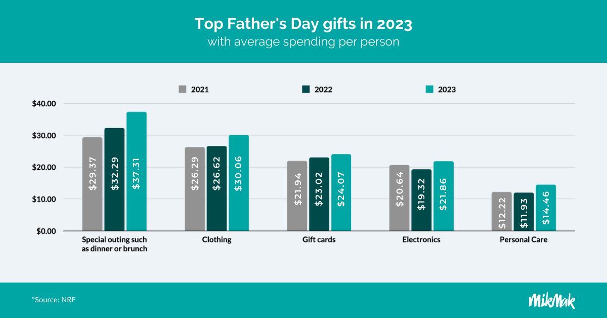 Top Fathers Day gifts in 2023