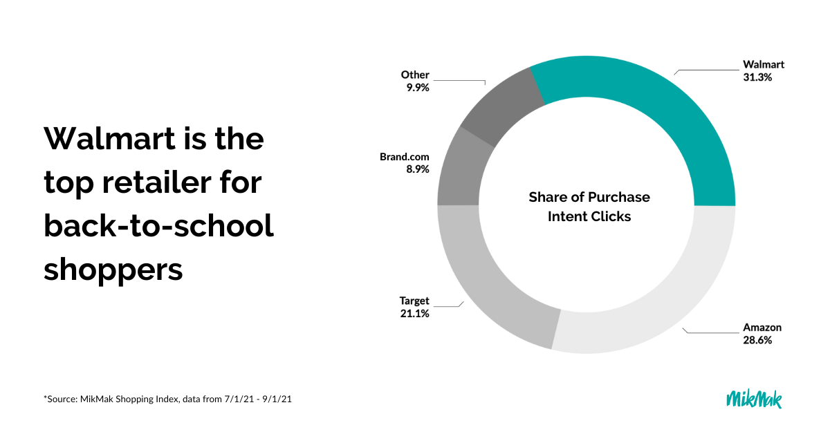 Top Retailers for back to school  7.13.22 Chart