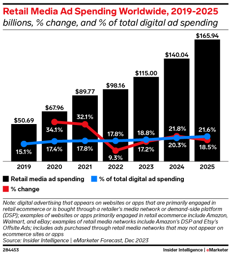 Retail Media Ad Spend 2019-2025_eMarketer
