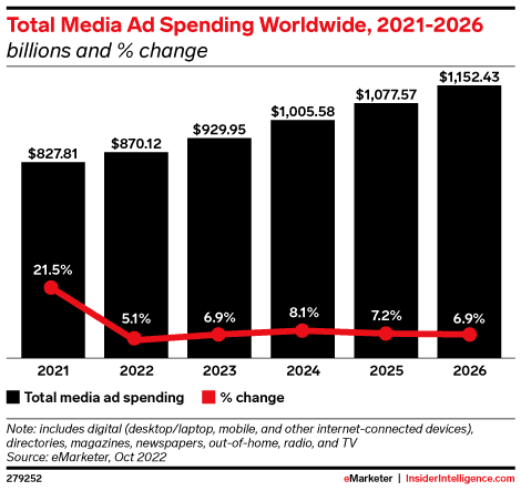 Total Media Ad Spend 2021-2026_eMarketer