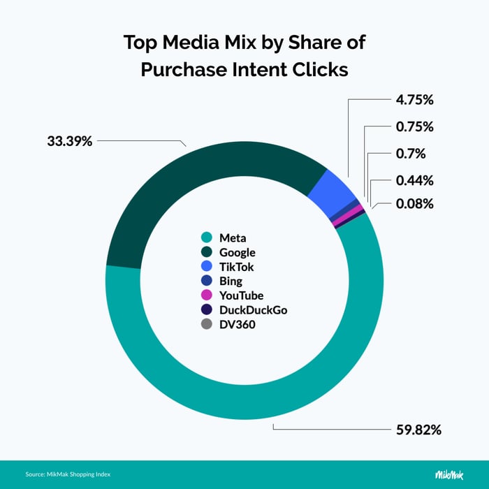 Over 60 percent of Toys &amp; Game Shoppers in the MikMak Shopping Index come from Meta