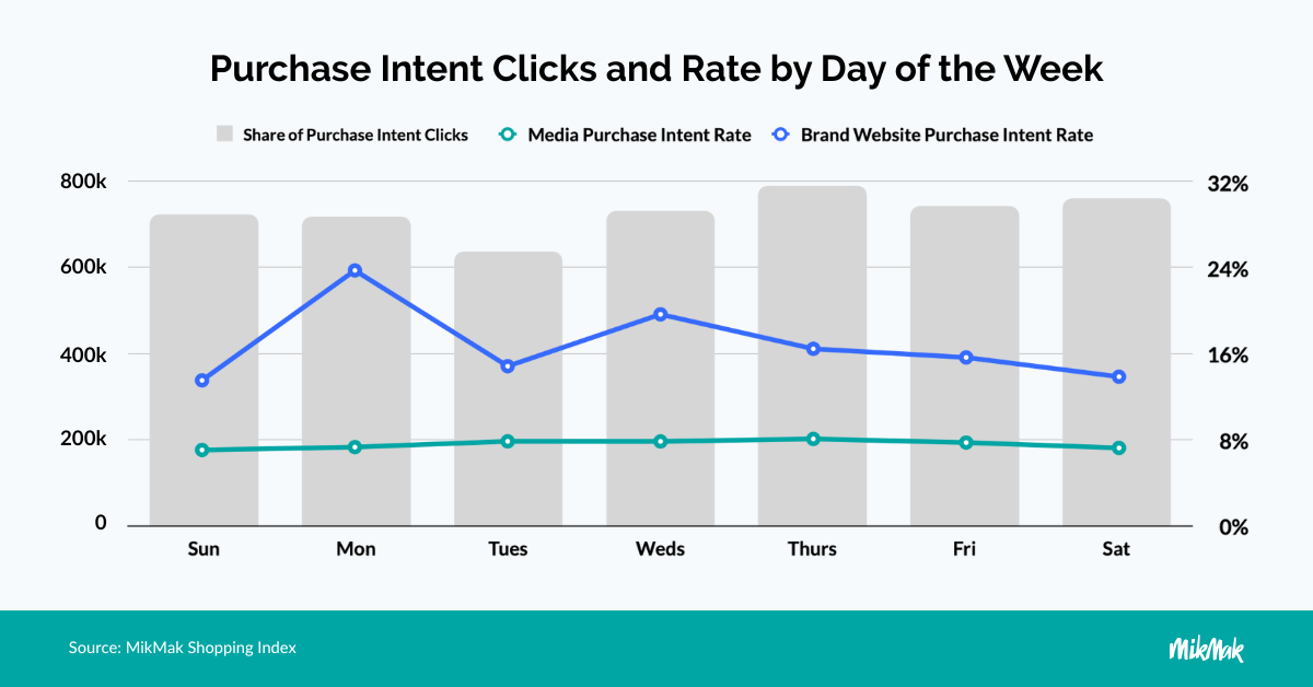 Purchase Intent Clicks and Rate by Day of the Week