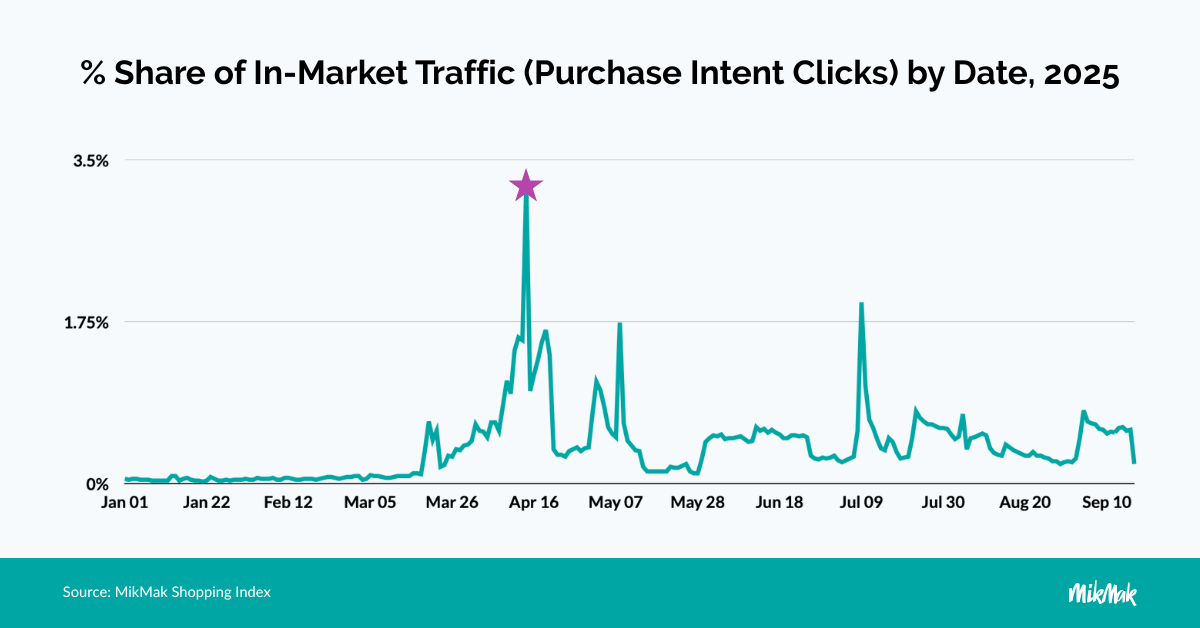 % Share of In-Market Traffic (Purchase Intent Clicks) by Date, 2025
