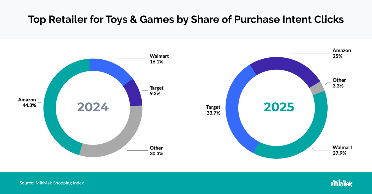 Walmart Has Emerged as the Top Retailer for Toys &amp; Games in 2025