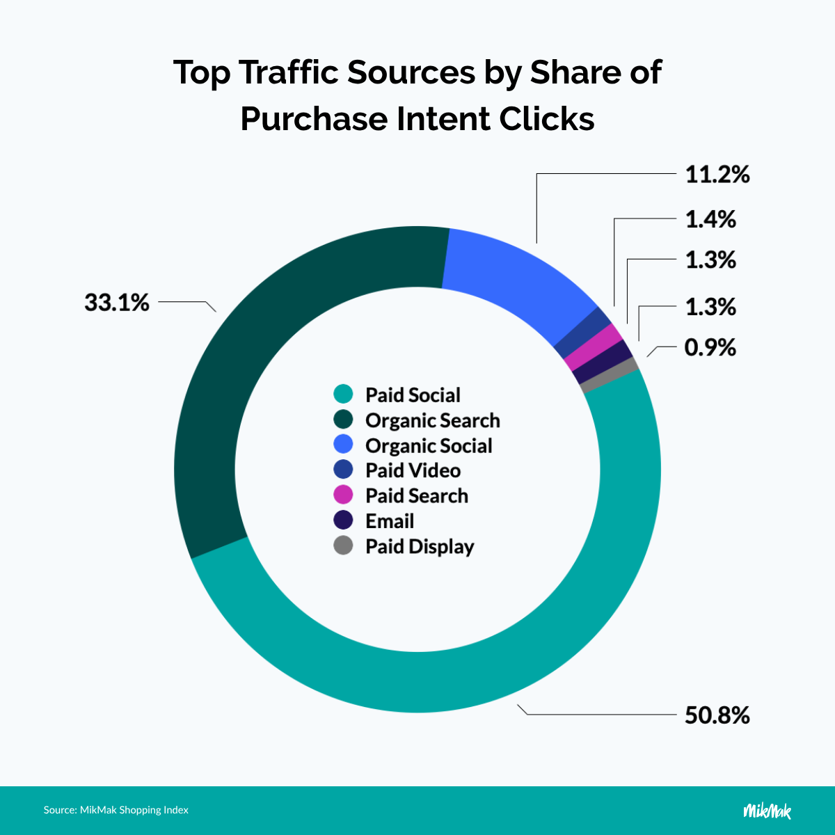 MikMak Data on Purchase Intent for Toys & Games