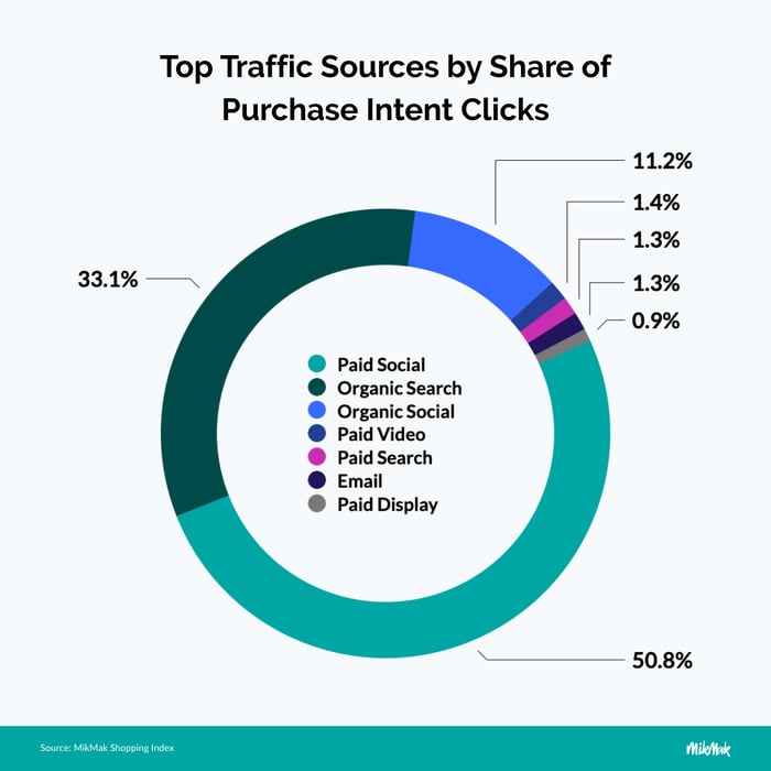 Paid Social is the Top Channel to Engage Toys &amp; Games Shoppers