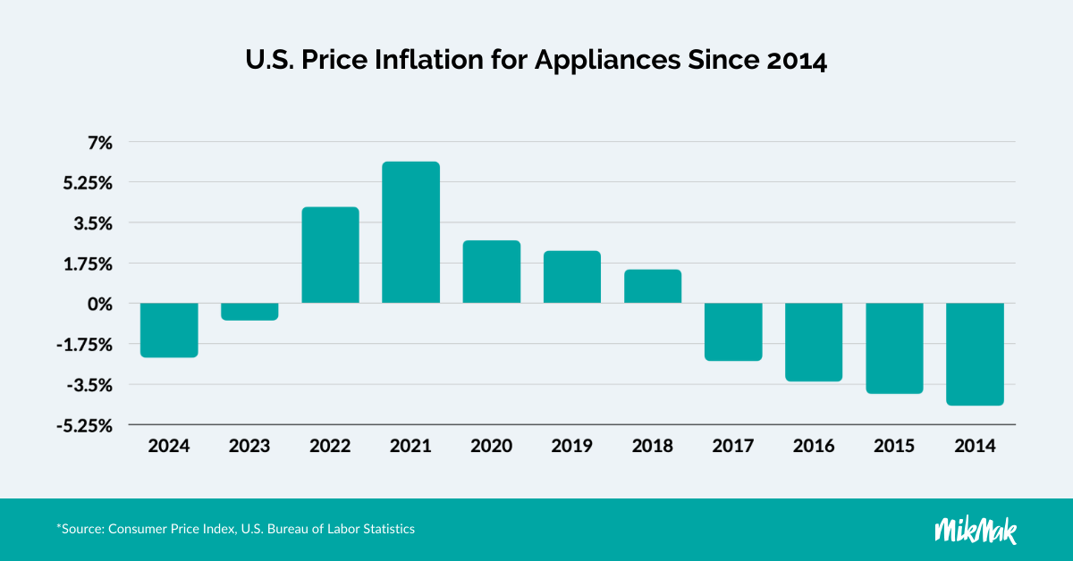 U.S. Price Inflation for Appliances Since 2014