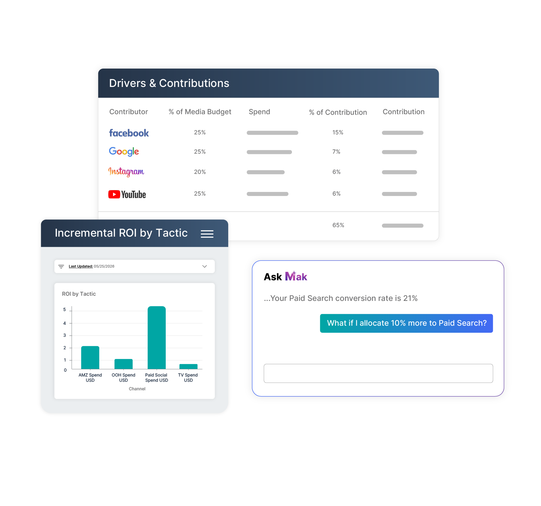 Validated Incrementality and Attribution
