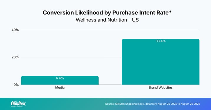 Conversion Likelihood by Purchase Intent Rate*
Wellness and Nutrition - US