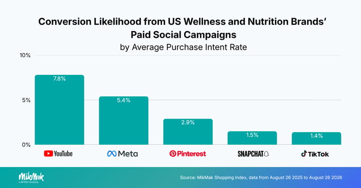 Conversion Likelihood from US Wellness and Nutrition Brands’ 
Paid Social Campaigns
by Average Purchase Intent Rate