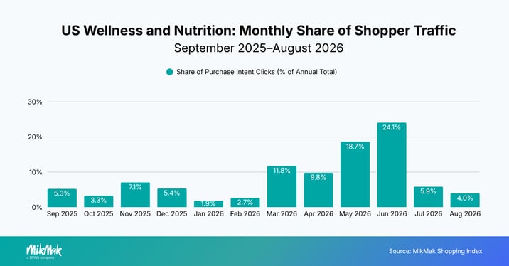 US Wellness and Nutrition: Monthly Share of Shopper Traffic
September 2025–August 2026