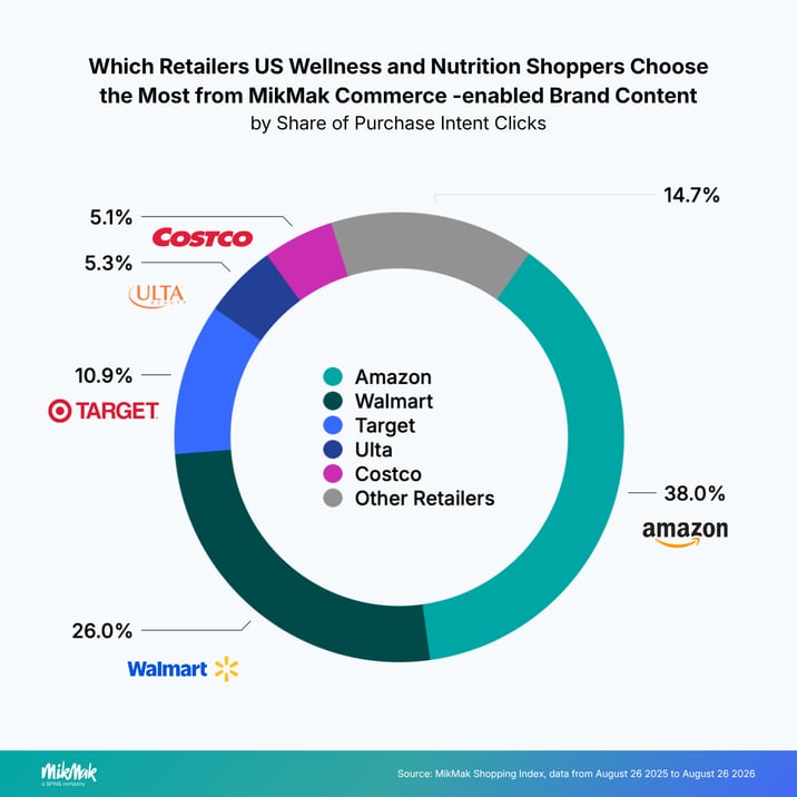 Which Retailers US Wellness and Nutrition Shoppers Choose the Most from MikMak Commerce -enabled Brand Content
by Share of Purchase Intent Clicks