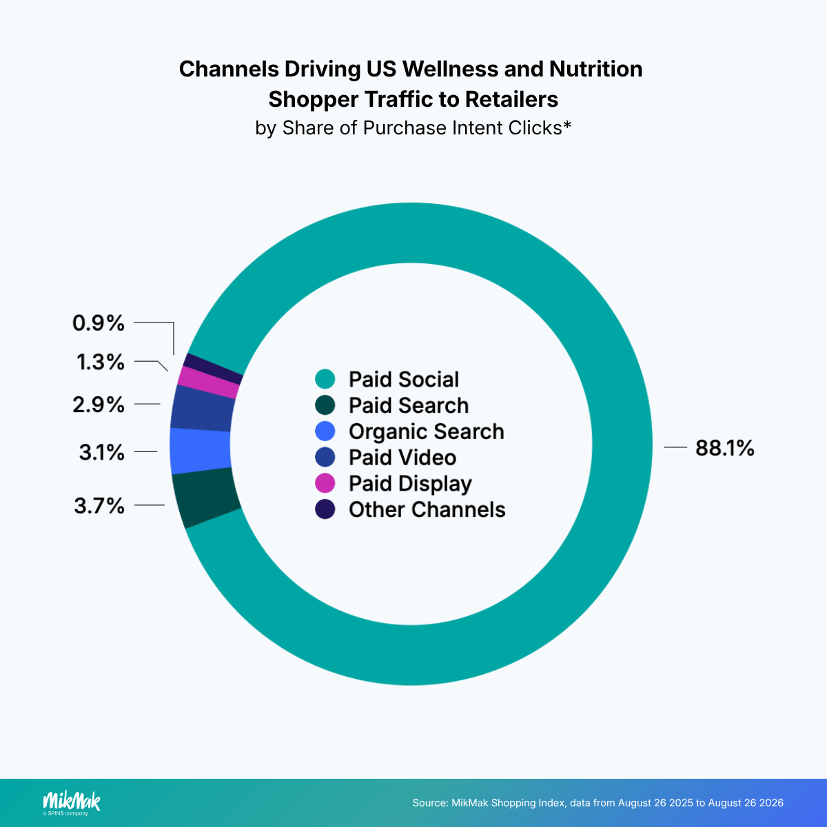 Channels Driving US Wellness and Nutrition 
Shopper Traffic to Retailers
by Share of Purchase Intent Clicks*