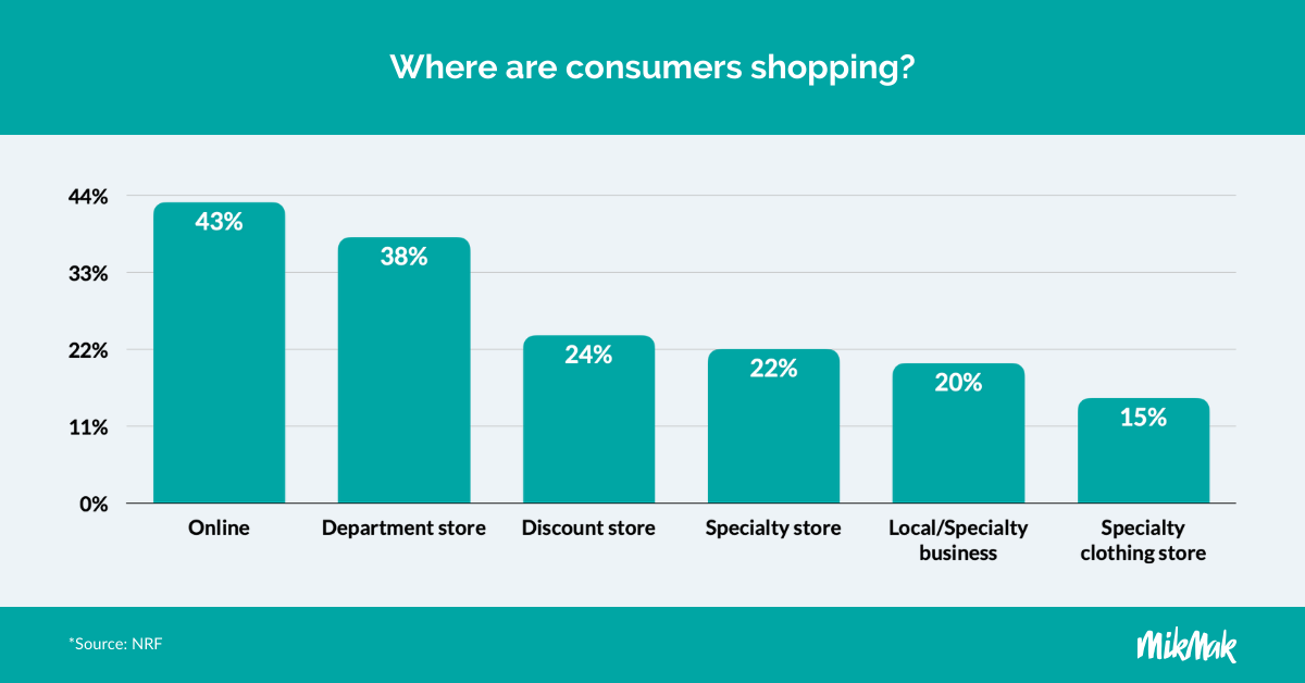 Where are consumers shopping