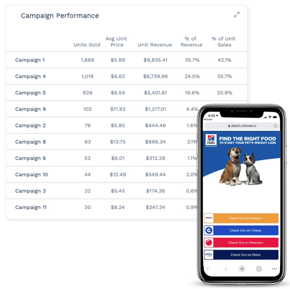 campaign performance- pet care