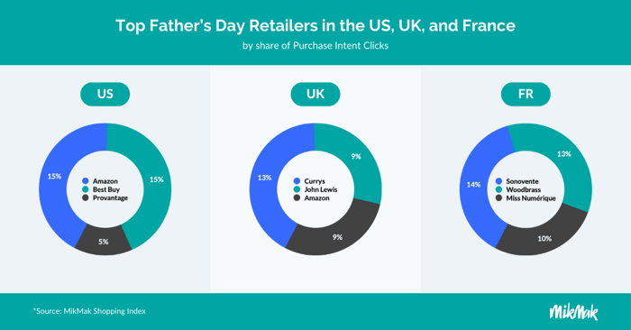top_father___s_day_retailers_in_the_us__uk__and_france