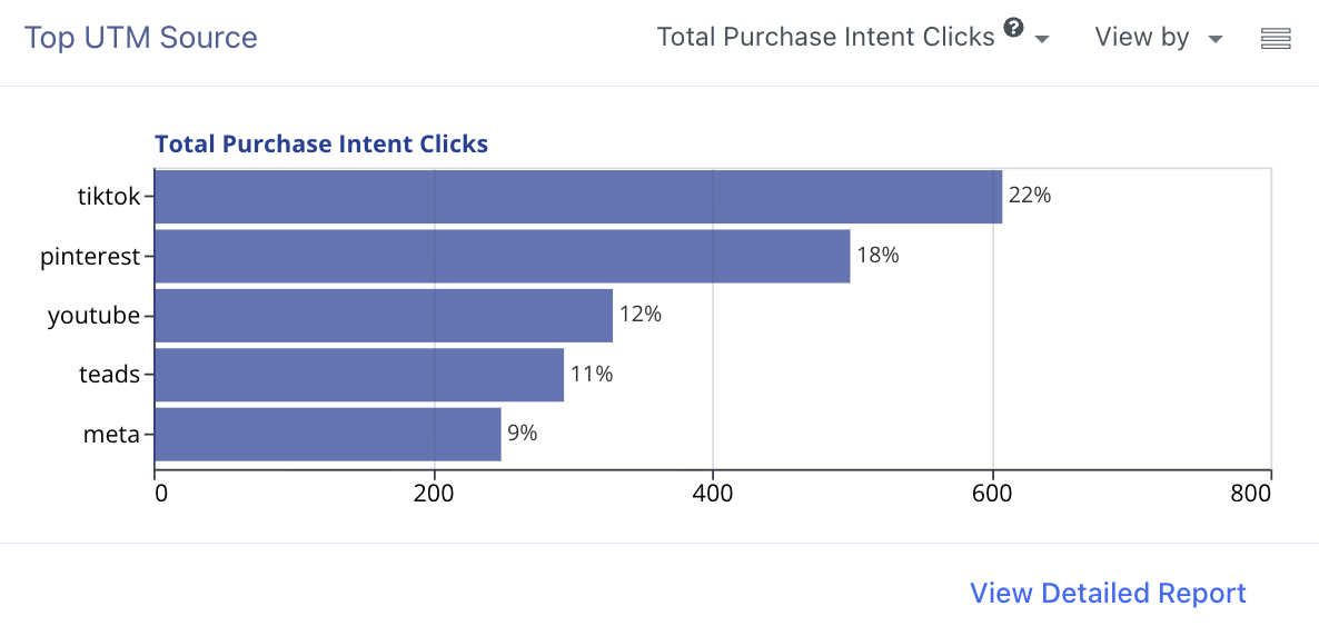Shopper traffic by channel