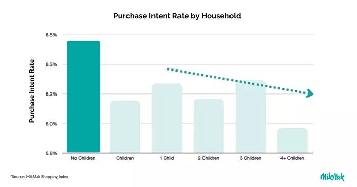 purchaseintent rate